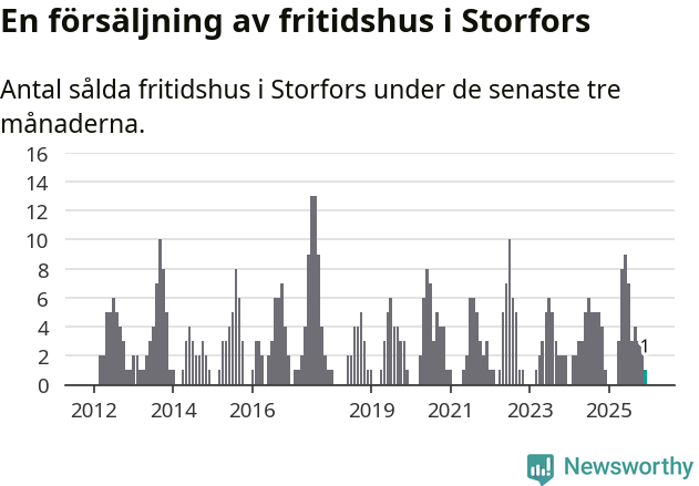 Graf: Antal sålda fritidshus i Storfors kommun