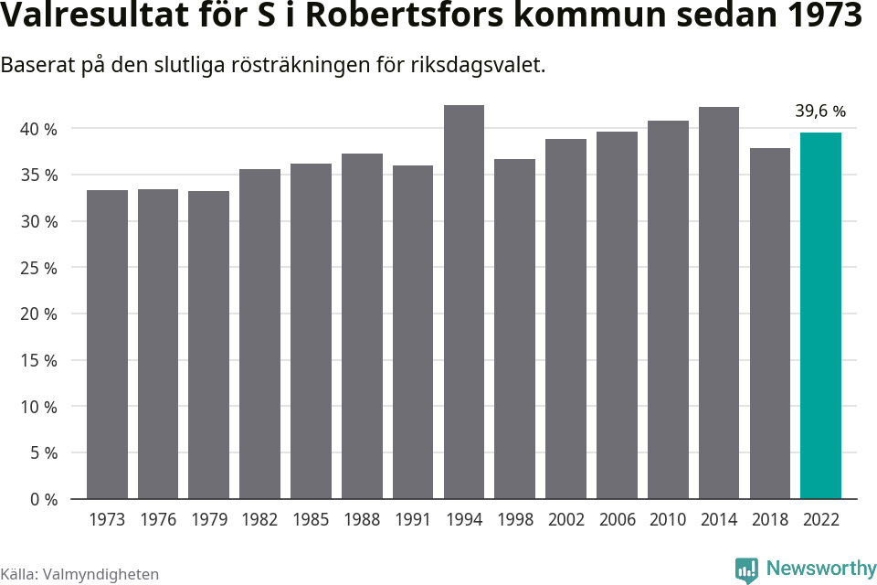 Socialdemokraternas resultat över tid