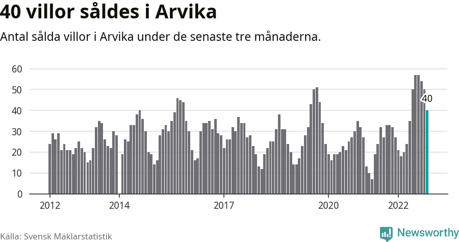 Graf: Antal sålda villor i Arvika kommun