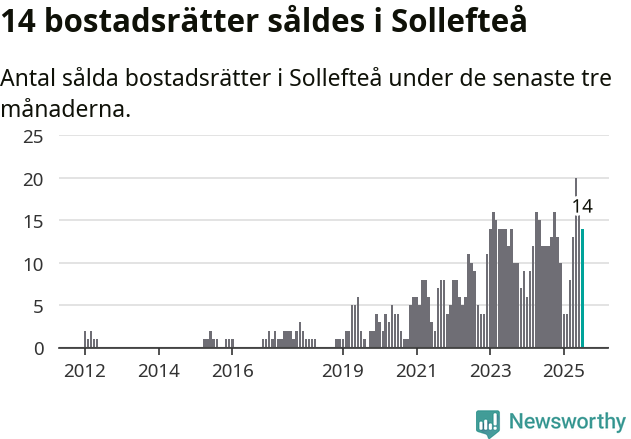 Graf: Antal sålda bostadsrätter i Sollefteå kommun