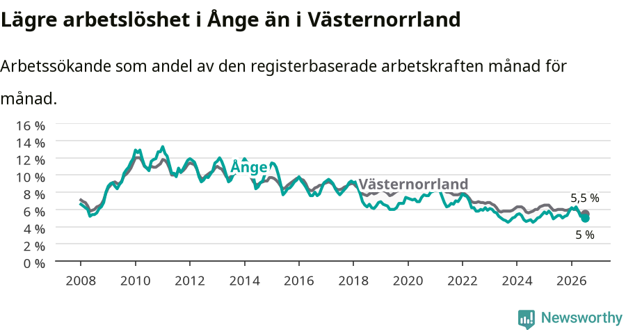 Graf: Arbetslöshet i Ånge kommun och Västernorrlands län