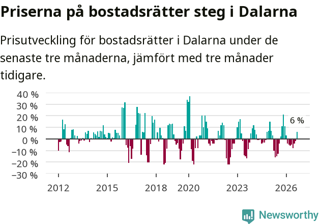 Graf: Prisutveckling för bostadsrätter i Dalarnas län