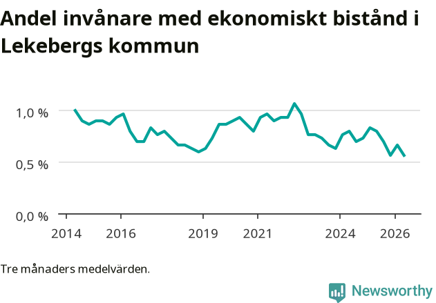 Graf över andelen biståndstagare per tremånadersperiod