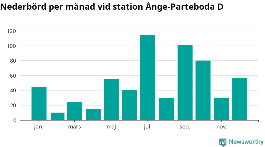 Diagram som visar total nederbörd, månad för månad.