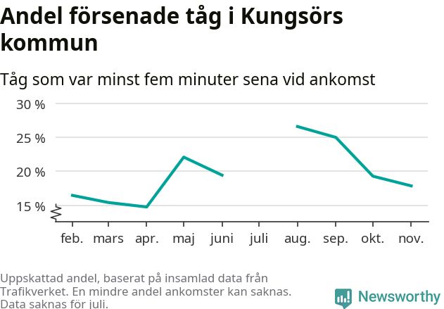 Graf över andel försenade tåg per månad