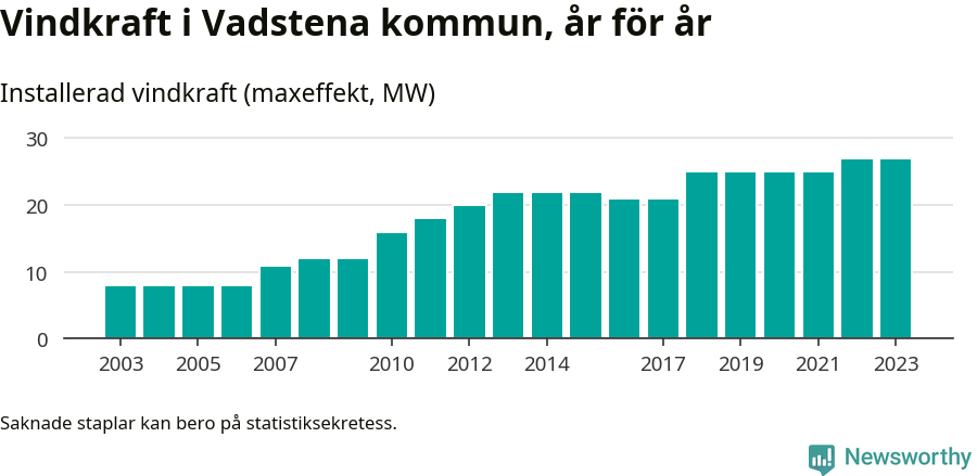 stapeldiagram som visar den totala installerade effekten från år till år.