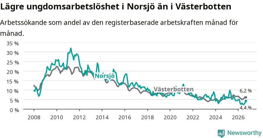 Graf: Arbetslöshet bland unga i Norsjö kommun och Västerbottens län