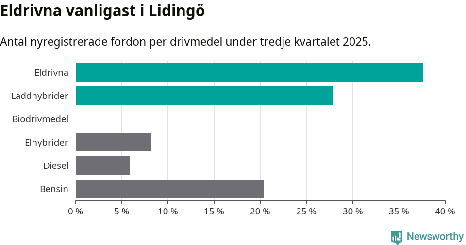 Graf: Antal nyregistrerade fordon per drivmedel