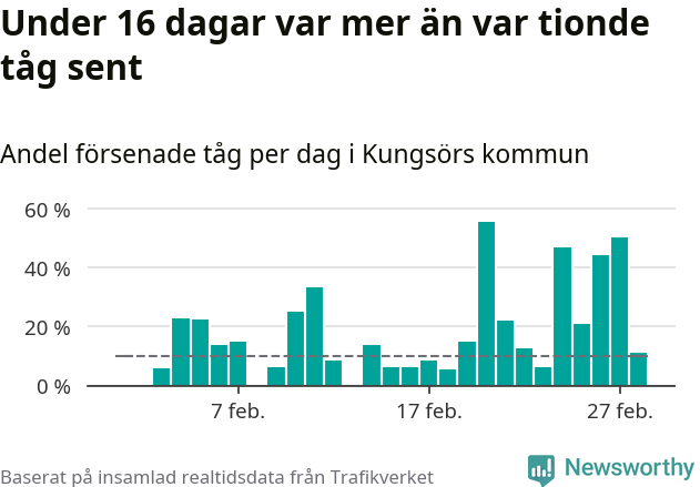 Stapeldiagram över andel försenade tåg per dag