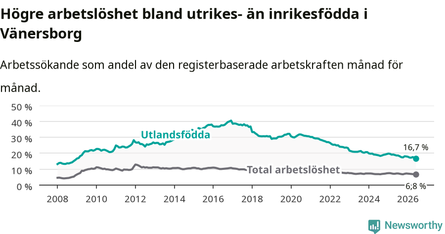 Graf: Skillnad i arbetslöshet mellan utrikesfödda och hela befolkningen i Vänersborgs kommun