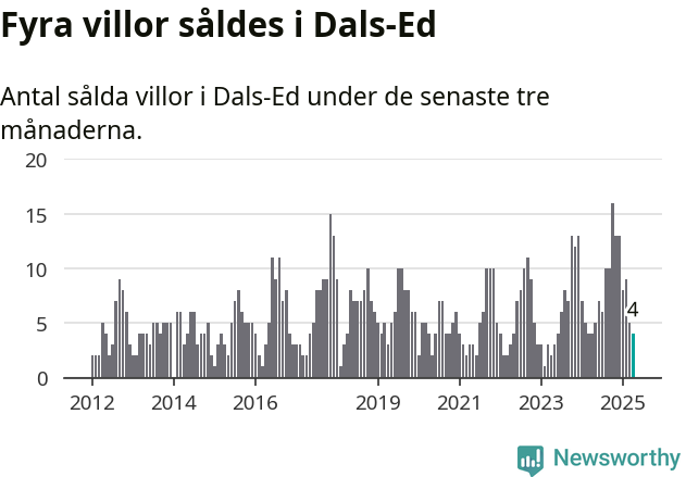 Graf: Antal sålda villor i Dals-Eds kommun