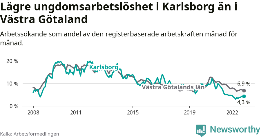 Graf: Arbetslöshet bland unga i Karlsborgs kommun och Västra Götalands län