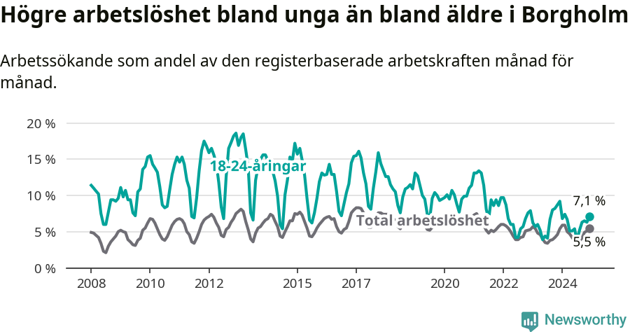 Graf: Skillnad i arbetslöshet mellan unga och hela befolkningen i Borgholms kommun
