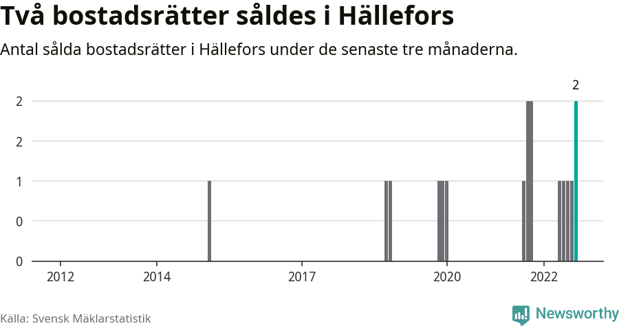 Graf: Antal sålda bostadsrätter i Hällefors kommun