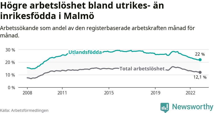 Graf: Skillnad i arbetslöshet mellan utrikesfödda och hela befolkningen i Malmö kommun