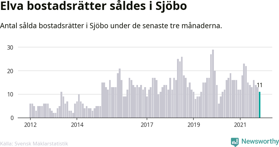 Graf: Antal sålda bostadsrätter i Sjöbo kommun