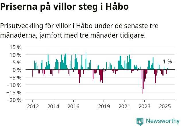Graf: Prisutveckling för villor i Håbo kommun