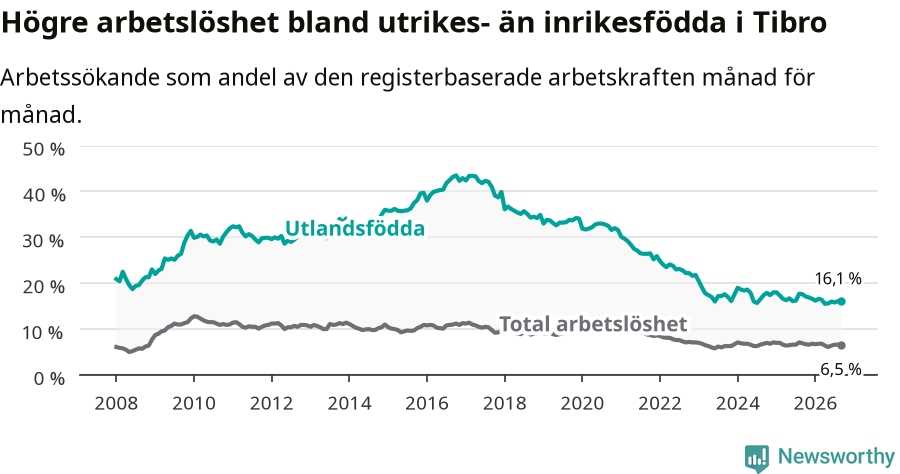 Graf: Skillnad i arbetslöshet mellan utrikesfödda och hela befolkningen i Tibro kommun