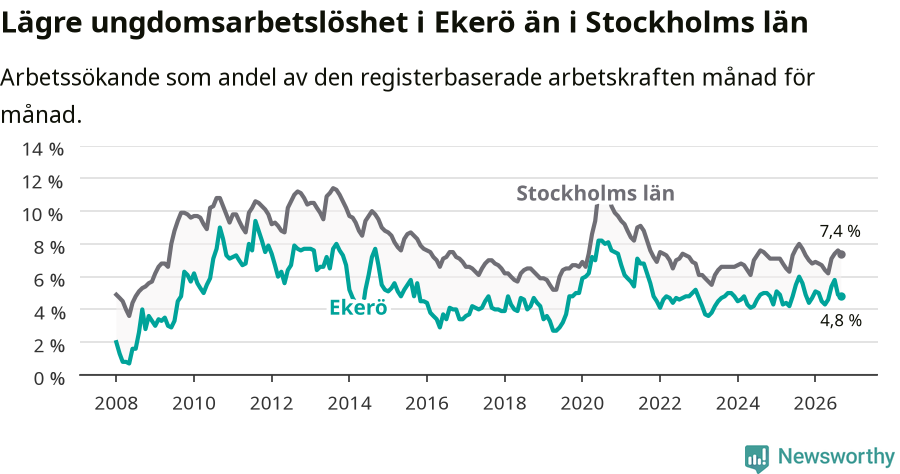Graf: Arbetslöshet bland unga i Ekerö kommun och Stockholms län