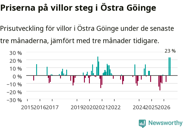 Graf: Prisutveckling för villor i Östra Göinge kommun