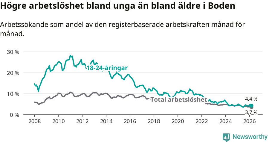 Graf: Skillnad i arbetslöshet mellan unga och hela befolkningen i Bodens kommun