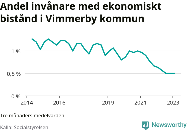 Graf över andelen biståndstagare per tremånadersperiod