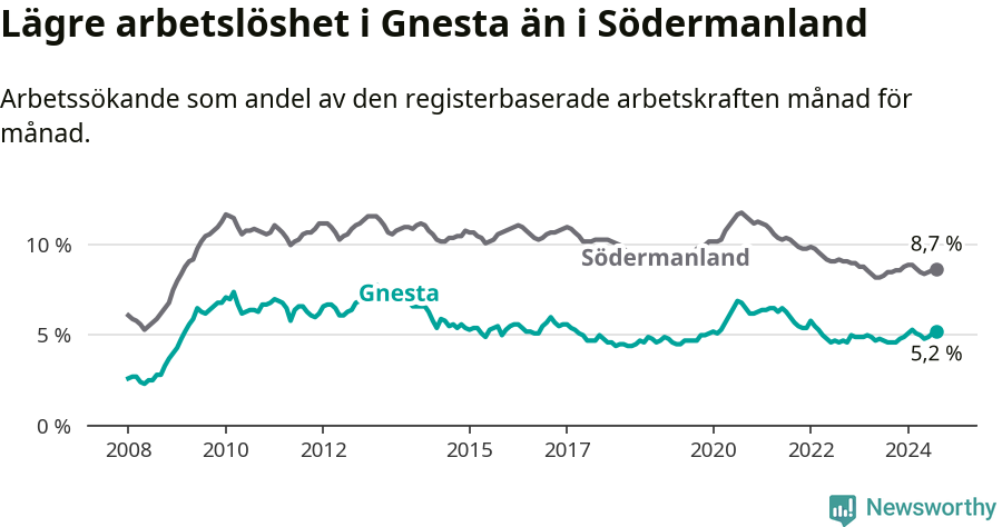 Graf: Arbetslöshet i Gnesta kommun och Södermanlands län