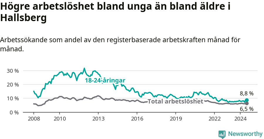 Graf: Skillnad i arbetslöshet mellan unga och hela befolkningen i Hallsbergs kommun