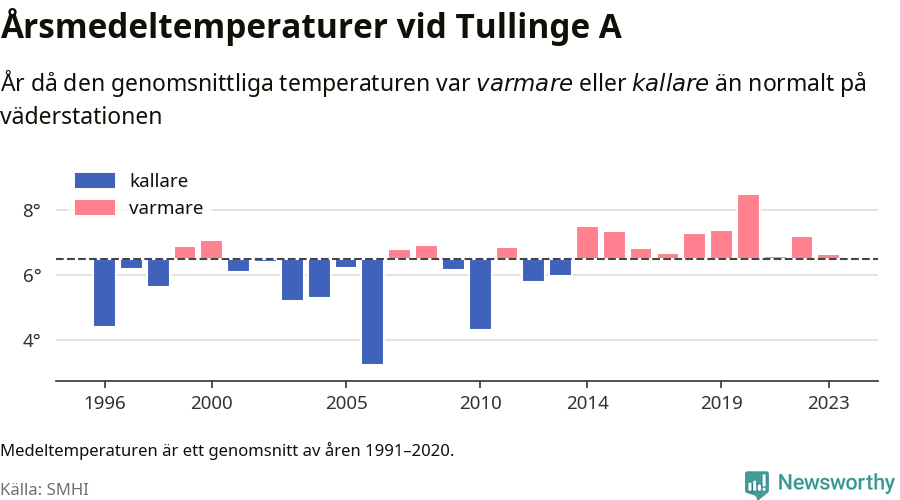 Diagram som år för år visar årsmedeltemperaturens avvikelse från de senaste 30 årens medelvärde.