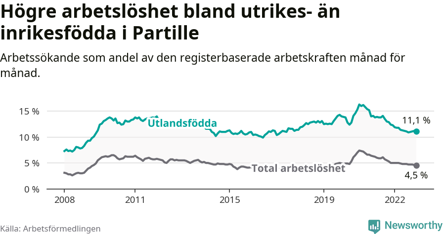 Graf: Skillnad i arbetslöshet mellan utrikesfödda och hela befolkningen i Partille kommun