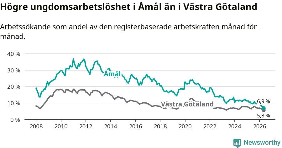 Graf: Arbetslöshet bland unga i Åmåls kommun och Västra Götalands län