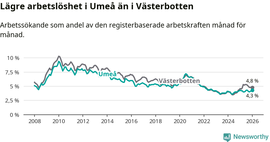 Graf: Arbetslöshet i Umeå kommun och Västerbottens län