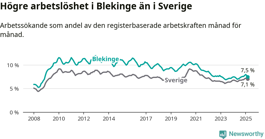 Graf: Arbetslöshet i Blekinge län och Sverige