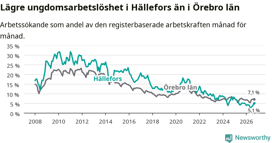 Graf: Arbetslöshet bland unga i Hällefors kommun och Örebro län