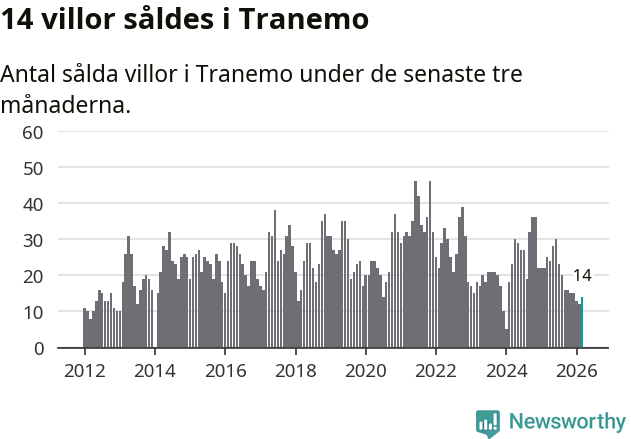 Graf: Antal sålda villor i Tranemo kommun