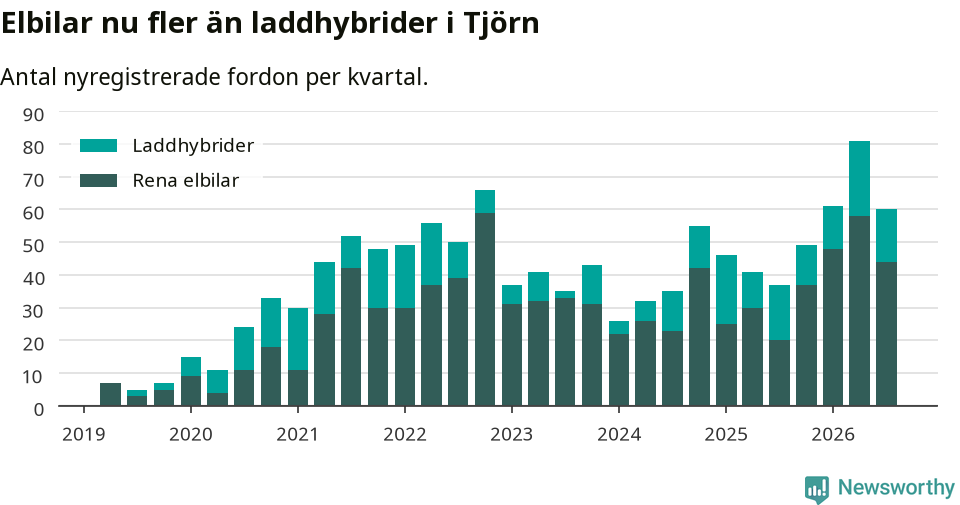 Graf: Antal nya laddhybrider och elbilar över tid