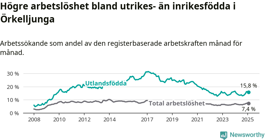 Graf: Skillnad i arbetslöshet mellan utrikesfödda och hela befolkningen i Örkelljunga kommun