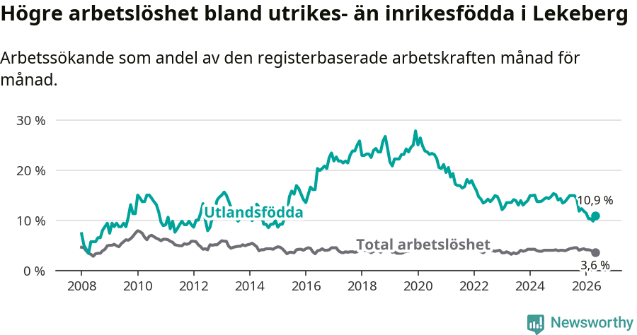 Graf: Skillnad i arbetslöshet mellan utrikesfödda och hela befolkningen i Lekebergs kommun