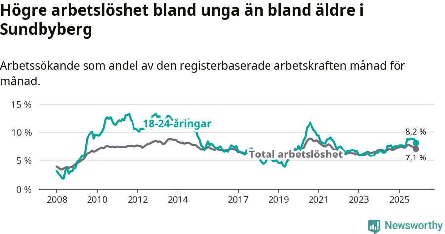 Graf: Skillnad i arbetslöshet mellan unga och hela befolkningen i Sundbybergs kommun