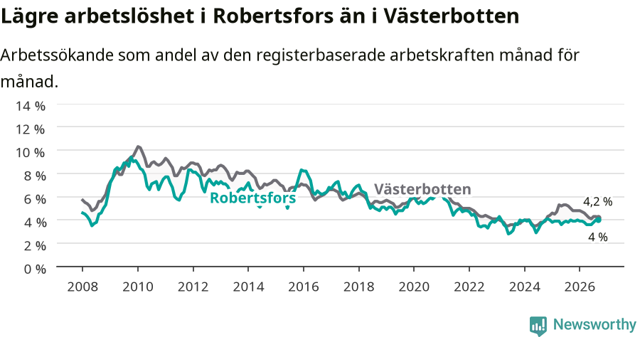 Graf: Arbetslöshet i Robertsfors kommun och Västerbottens län