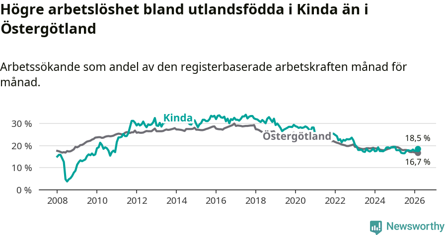 Graf: Arbetslöshet bland utrikesfödda i Kinda kommun och Östergötlands län