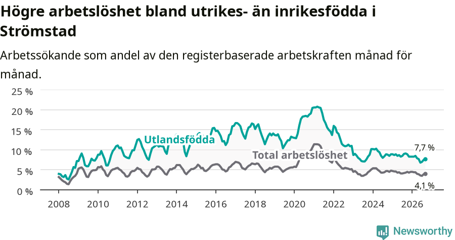 Graf: Skillnad i arbetslöshet mellan utrikesfödda och hela befolkningen i Strömstads kommun
