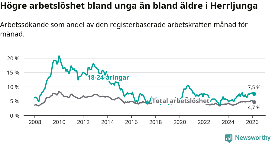 Graf: Skillnad i arbetslöshet mellan unga och hela befolkningen i Herrljunga kommun