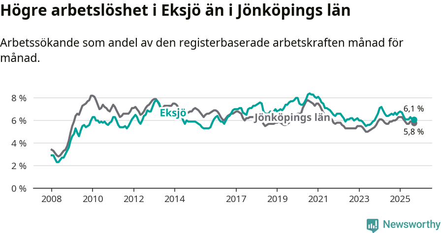 Graf: Arbetslöshet i Eksjö kommun och Jönköpings län