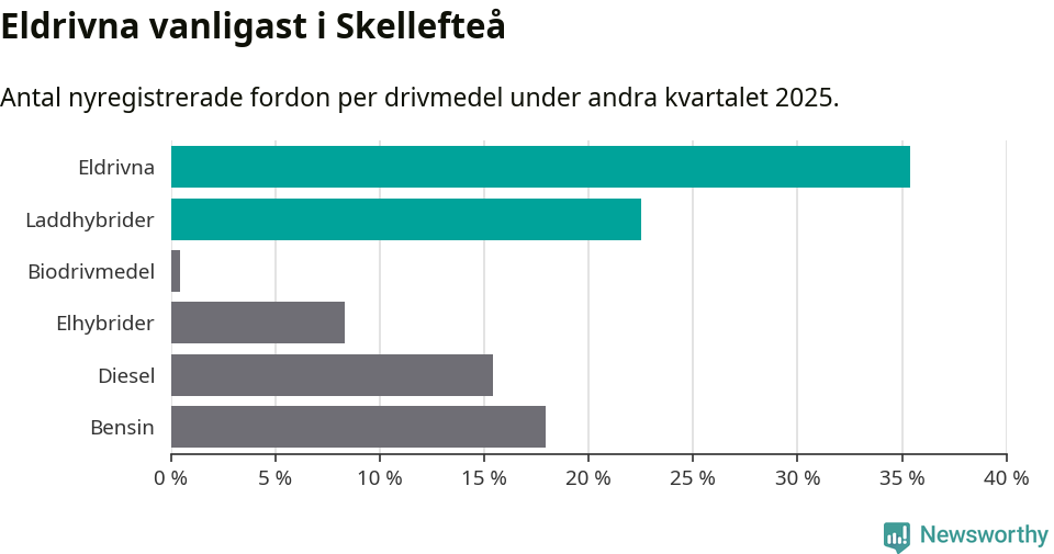 Graf: Antal nyregistrerade fordon per drivmedel