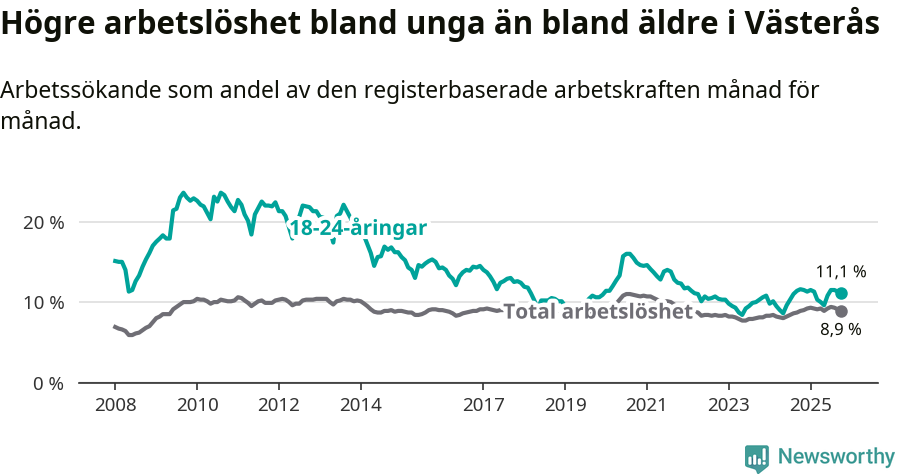 Graf: Skillnad i arbetslöshet mellan unga och hela befolkningen i Västerås kommun