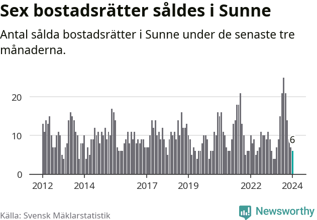 Graf: Antal sålda bostadsrätter i Sunne kommun