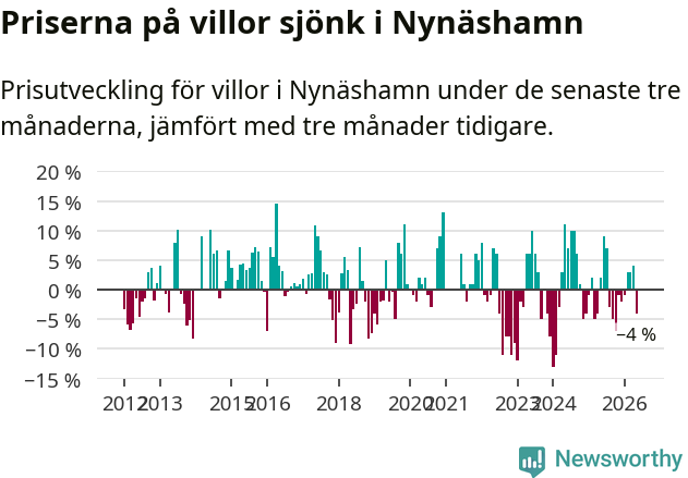 Graf: Prisutveckling för villor i Nynäshamns kommun