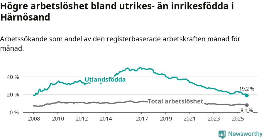 Graf: Skillnad i arbetslöshet mellan utrikesfödda och hela befolkningen i Härnösands kommun