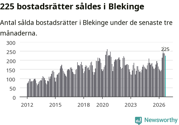 Graf: Antal sålda bostadsrätter i Blekinge län